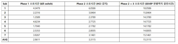 Multimodal hybrid BCI 기반 주변 환경 기기 제어 시스템: 온라인 실험 결과 2