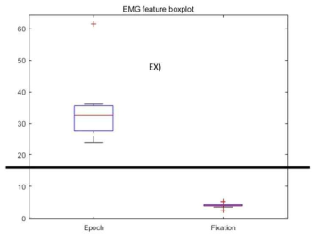 신체 움직임 기반 EMG/EOG-스위치 시스템: task 별 적정 threshold 결정 예시