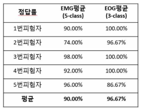 신체 움직임 기반 EMG/EOG-스위치 시스템: Calibration session 정확도