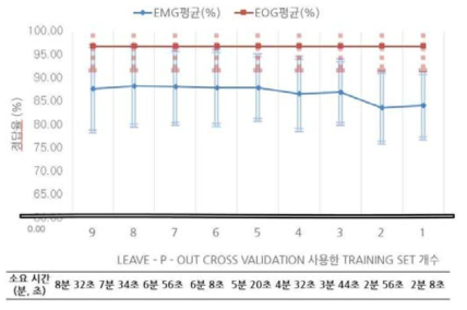 신체 움직임 기반 EMG/EOG-스위치 시스템: calibration data 수에 따른 정확도