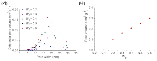 PEG/유기분자망 모노리스 멤브레인의 기공 특성. (가) PEG와 유기졸의 상대적 함량비에 따른 BJH 기공 크기 분포, (나) PEG와 유기졸의 상대량에 따른 기공 부피의 변화