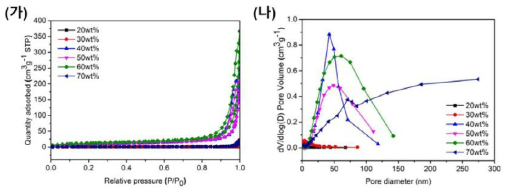 유기졸과 고분자의 함량에 따른 PMMA/유기분자망 모노리스 소재의 질소 흡착 곡선 및 BJH 기공 크기 분포도