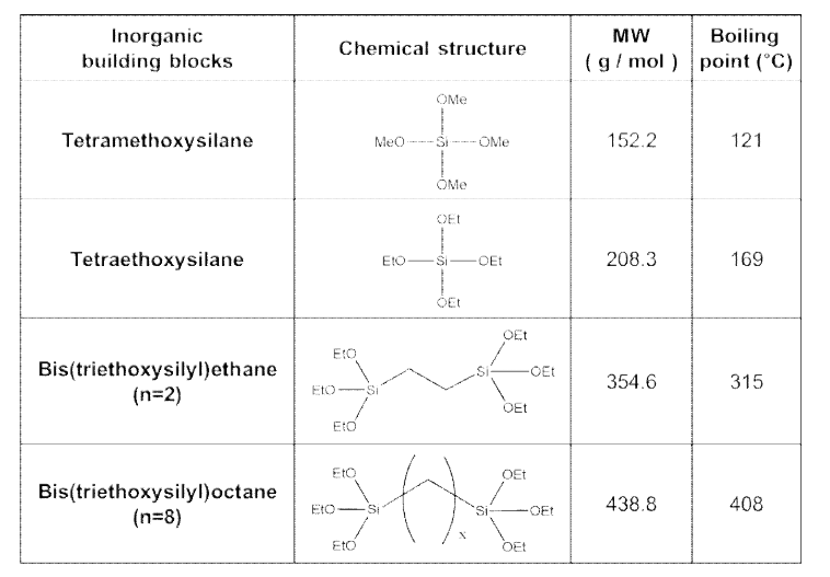 실리카 전구체의 종류에 따른 화학적 구조 및 물리적 특성