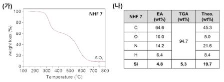 NHF 하이브리드 모노리스 소재에 존재하는 실리카의 존재량 확인 실험. (가) TGA 실험을 통한 실리카 함유량 파악 실험, (나) 원소 분석을 통한 하이브리드 모노리스 소재 내의 각 원소별 함유량 및 실험적, 이론적 함유량 값의 비교