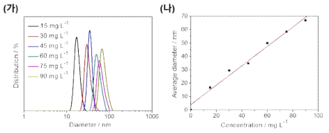 DLS를 이용한 리파아제 용액 내의 입자 크기 확인 실험. (가) 입자의 크기에 따른 분포도 (나) 리파아제 수용액의 농도에 따른 평균적인 입자의 크기