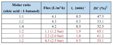 리파아제 기반 막 반응기의 연속 흐름 반응에서 전환율을 최적화하기 위한 실험. 반응물들의 상대적 양과 막 투과 속도를 달리하며 에스테르화 반응을 진행하였다. tr은 반응물이 멤브레인 내에 존재하는 시간으로, tr = membrane thickness (m)/ permeation flux (L/m2min)]의 식으로 계산하였다. Degree of oleic acid conversion (DC)는 산-염기 적정으로 얻을 수 있었다