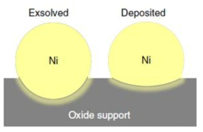 schematic illustration of the particle-substrate interface for deposited and exsolved nickel particles