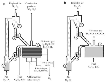수증기 개질 매체순환 시스템(a)와 자열개질 매체순환 시스템(b) 개략도