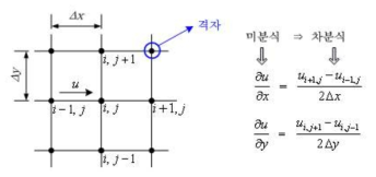 유한차분법 개념 식