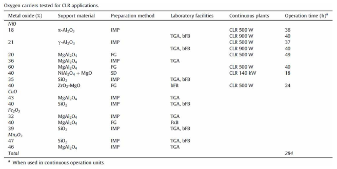 매체순환식 개질 시스템의 산소공여입자 연구 현황 (J. Adanez et al./ Progress in Energy and Combustion Science 38, 2012년 p215-282)