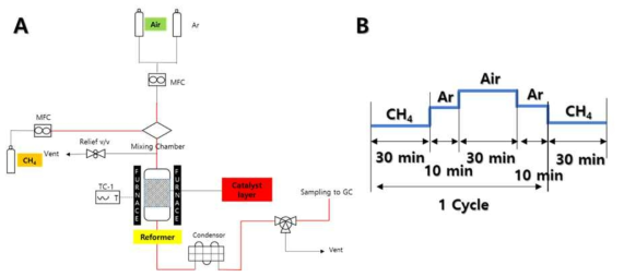 (A) 마이크로 반응기 개략도 (B) 개질 사이클 운전 조건