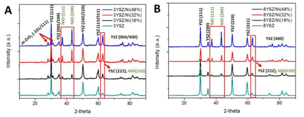 XRD analysis for the Ni-YSZ with different nickel amount for (A) 3YSZ and (B) 8YSZ