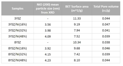 Textual properties of the prepared Ni-YSZ catalysts