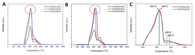 H2-TPR analysis for the Ni-YSZ with different nickel amounts for (A) 3YSZ and (B) 8YSZ, and (C) with the nickel amount of 32% for 3YSZ and 8YSZ