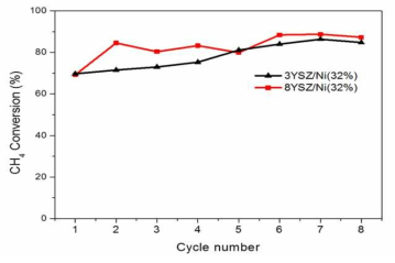 Methane conversions for the chemical looping combustion of the prepared catalysts by different YSZ supports of 3YSZ and 8YSZ with the nickel amount of 32%. (Temperature : 650 ℃)