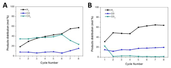 Products distribution for the chemical looping combustion of the prepared catalysts by different YSZ supports of (A) 3YSZ and (B) 8YSZ with the Nickel amount of 32%. (Temperature : 650℃)