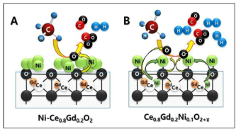 Ni-GDC 의 산화 환원 반응 모식도
