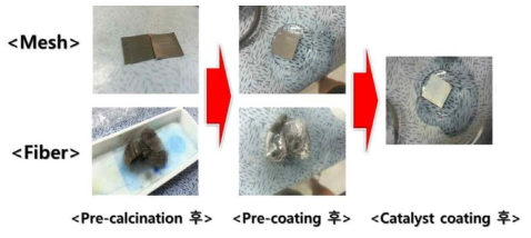 금속 지지체로의 촉매 코팅 과정