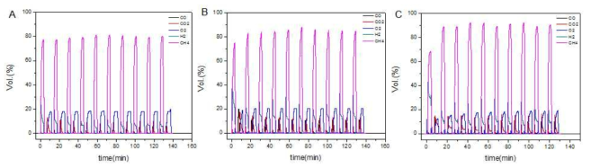 사이클 실험에 따른 생성 가스의 농도 변화. (A) 32%Ni-8YSZ/BFP 2g, (B) 32%Ni-8YSZ/BFP 4g, (C) 32%Ni-3YSZ/BFP 4g. 각각 10 사이클