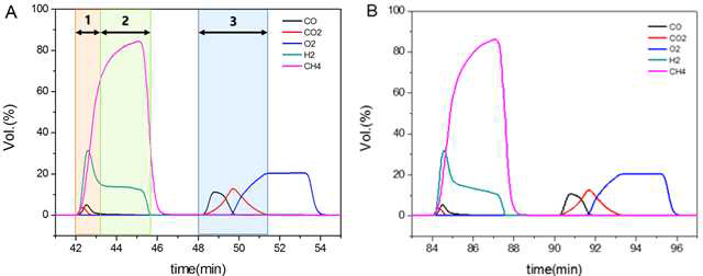 산소전달물질(32%Ni-8YSZ/BFP 4g,)의 반응 재현성 확인. (A) 4th cycle, (B) 7th cycle