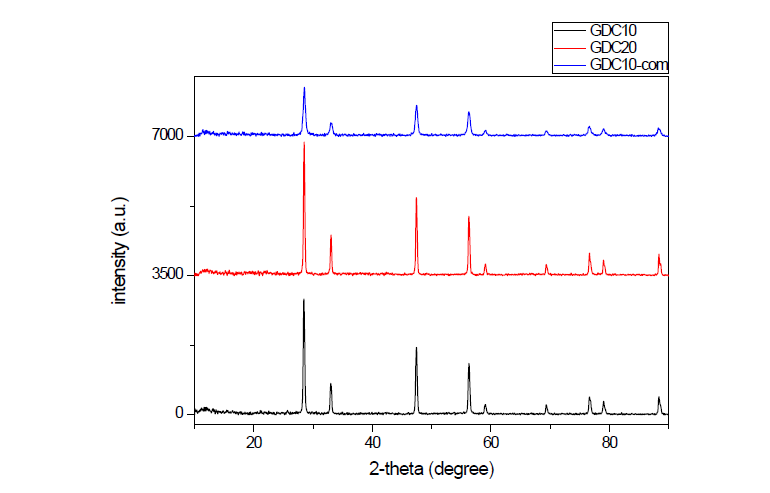 합성한 GDC와 상용 GDC의 XRD 결과 비교