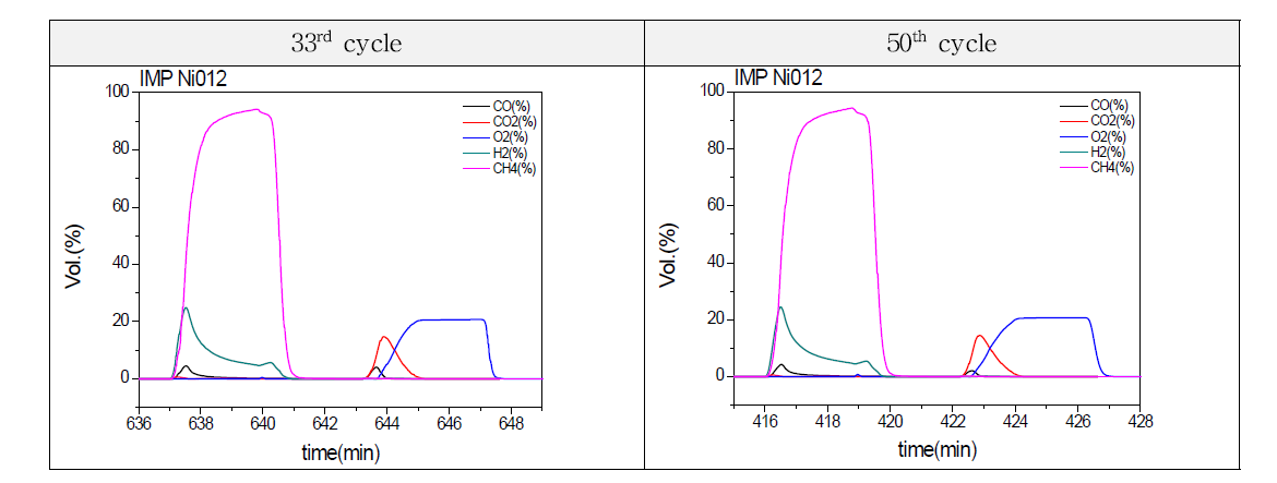 IMP_Ni012의 33번째 50번째 사이클 비교