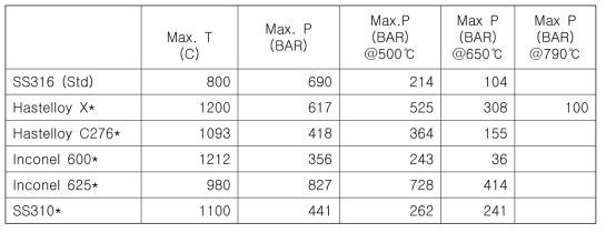 금속의 종류에 따른 내열 한계 온도와 최대 허용압력