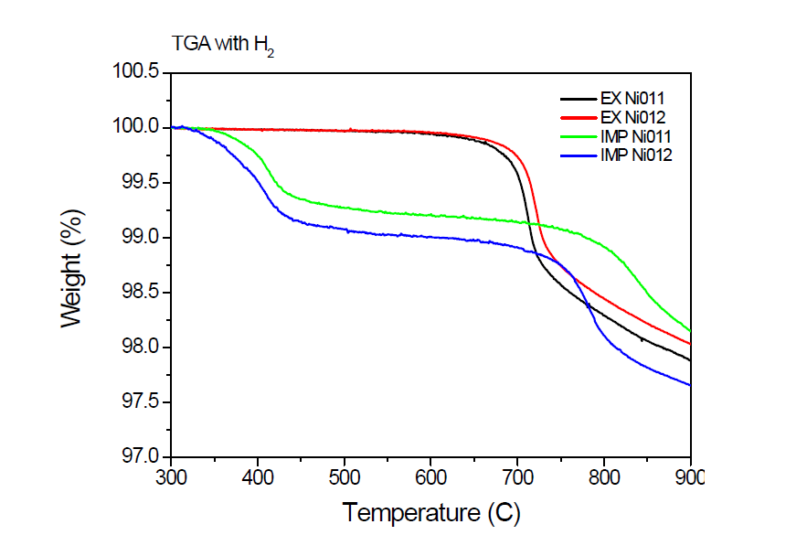 TGA 결과. 수소 분위기, 10℃/min 승온