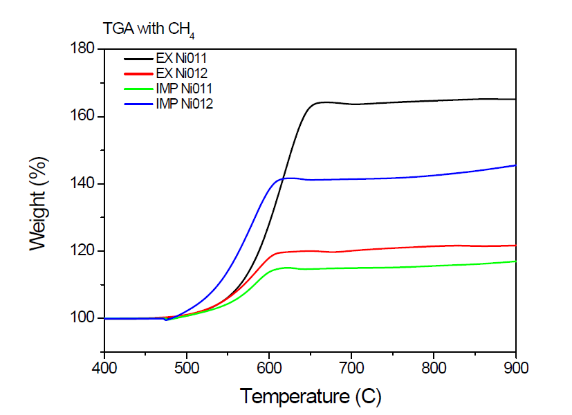 TGA 결과. CH4 분위기. 10℃/min 승온