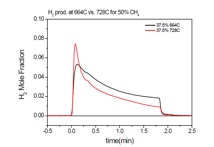 시간 및 온도에 따른 수소발생량 그래프 (664℃, 728℃)