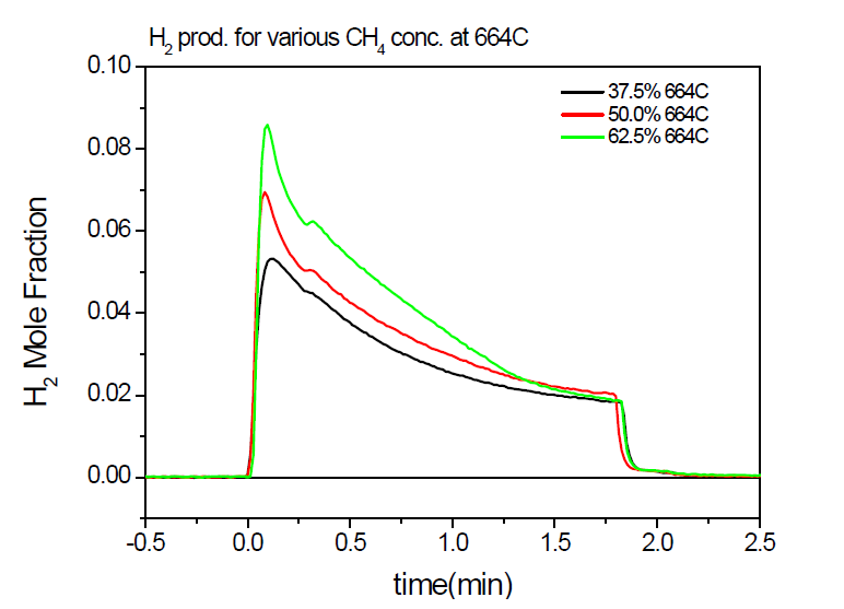 시간 및 메탄의 농도에 따른 수소발생량 그래프 (664℃)