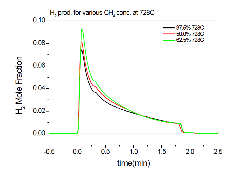 시간 및 메탄의 농도에 따른 수소발생량 그래프 (728℃)
