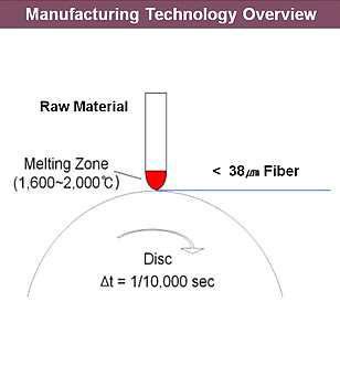 fiber 제작 과정