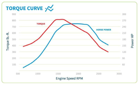 CNG engine의 torque, power curve