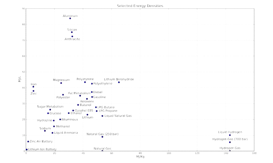 여러 species의 energy density와 specific energy