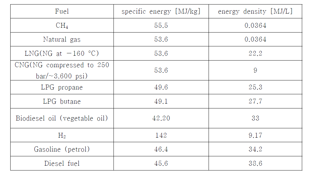 Specific energy와 energy density