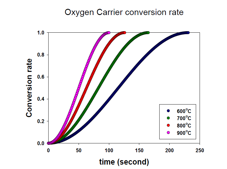 온도에 따른 산소전달물질의 변환율 그래프 (600℃, 700℃, 800℃, 900℃)