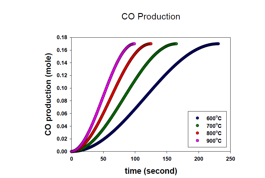 온도에 따른 CO의 생성량 예측 (600℃, 700℃, 800℃, 900℃)