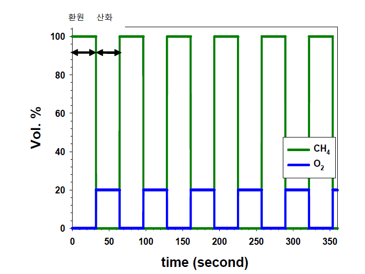 A channel의 CH4, O2 (air) 공급량 변화 그래프