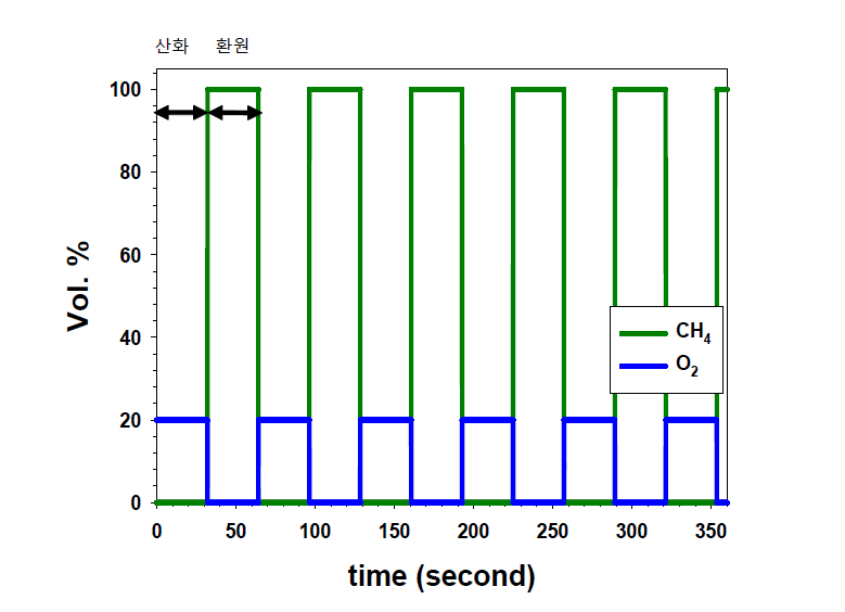 B channel의 CH4, O2 (air) 공급량 변화 그래프