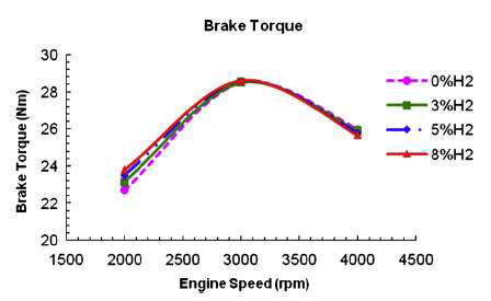 수소첨가에 따른 엔진 출력의 변화