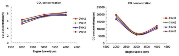 수소첨가에 따른 배기가스 변화