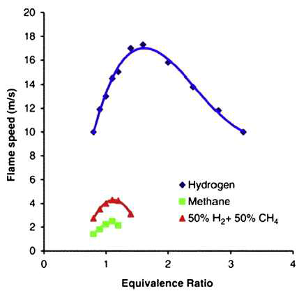 연료별 화염 전파 속도