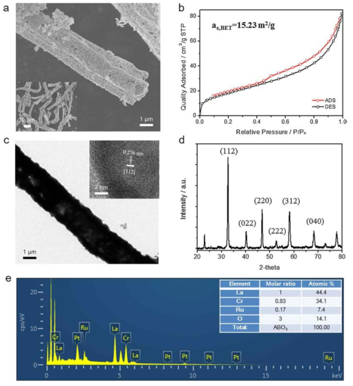 (a) FE-SEM image of micro-fiber LaCr0.8Ru0.2O3 (inset: larger scale FE-SEM images), (b) N2 adsorption-desorption curve, (c) FE-TEM image (inset: magnified FE-TEM images), (d) XRD, (e) SEM-EDX analysis of the micro-fiber LaCr0.8Ru0.2O3 catalyst