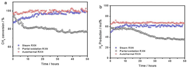 (a) CH4 conversions and (b) gas product distributions profiles versus time on-stream during 50h for the steam (H2O/C = 3), partial oxidation (O2/C = 0.5), and autothermal (H2O/C = 3, O2/C = 0.5) reactions, based on the micro-fiber LaCr0.8-Ru0.2O3 catalyst and at 800 C, 11,000/hr