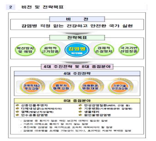 국가 감염병 위기대응 기술개발 추진전략(2012-2016)