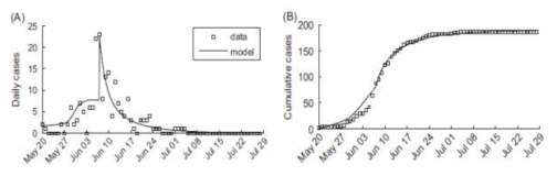 5월 20일부터 6월 14일까지의 실제 메르스 일별(A) 또는 누적(B) 확진자 데이터와 이에 대응하는 모델의 유행곡선