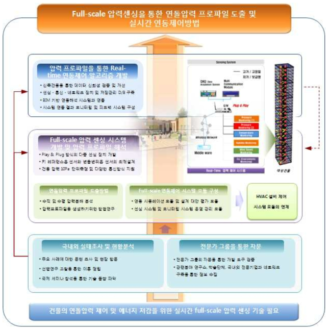 연구의 추진전략 및 방법