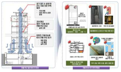 고층 건축물의 연돌현상 발생원인 및 문제점