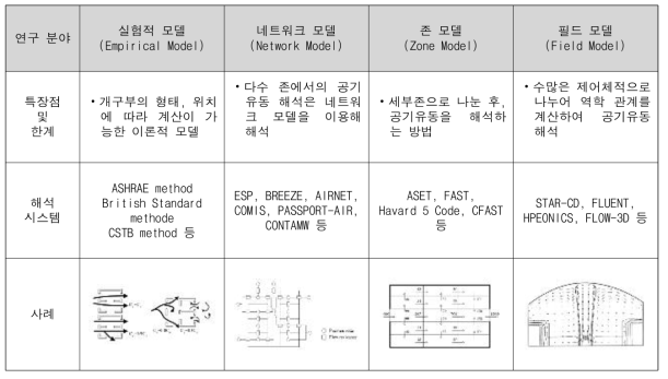 공기유동 해석 모델